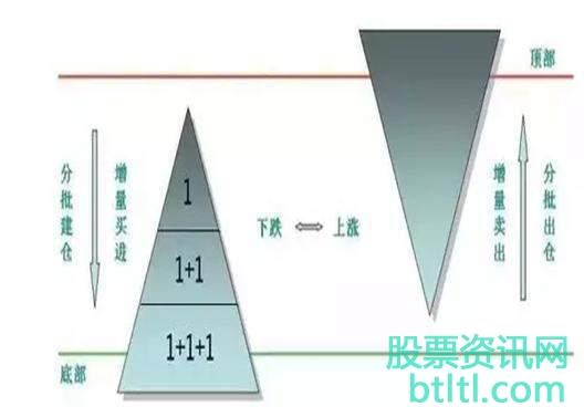 常见的股票金字塔买入法（图解）