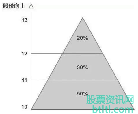 常见的股票金字塔买入法（图解）