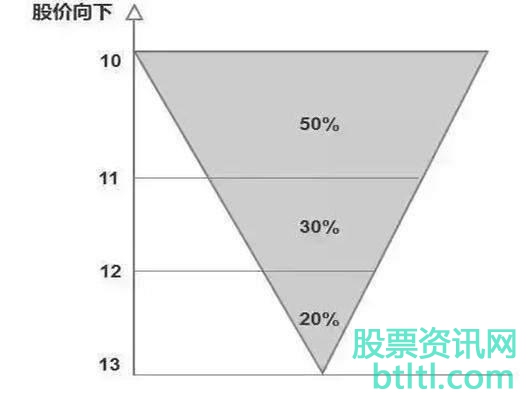 常见的股票金字塔买入法（图解）