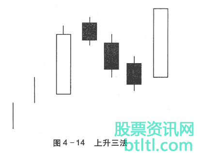 k线买入形态股票上升三法实战技巧（图解）