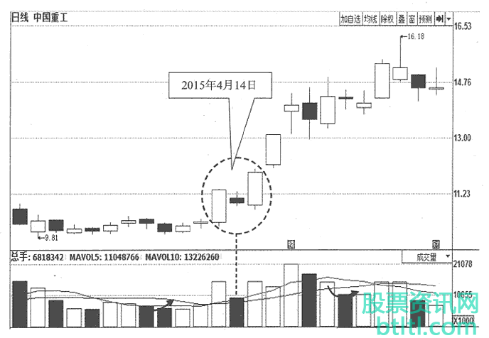 k线买入形态股票多方炮实战技巧（图解）