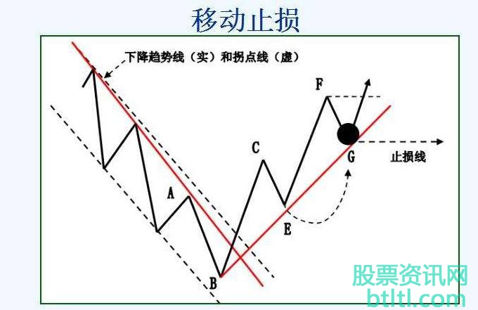 k线卖出形态股票移动止损（跟踪止损）实战技巧（图解）