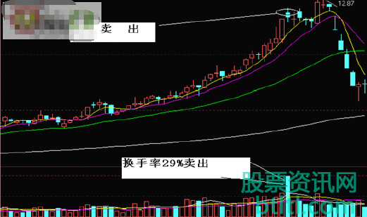 股票卖出的六种经典技巧（图解）