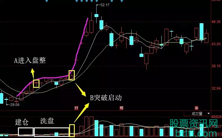 美人肩战法:诞生了几百个牛股的战法详细介绍(图解)