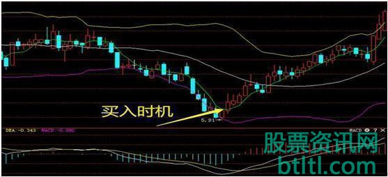 “5日线+布林线”买卖方法实战操作技巧(图解)