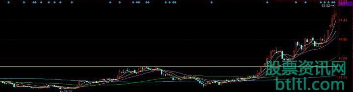 炒股小白如何分析股票是否有上升潜力?(图解)