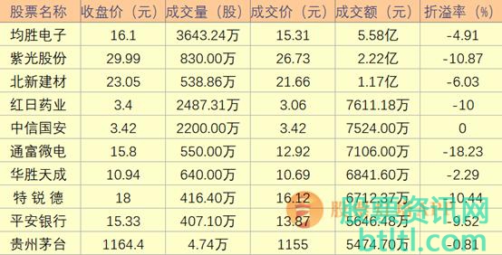 股市行情：股市现有60只股大宗交易，成交额22.25亿元！