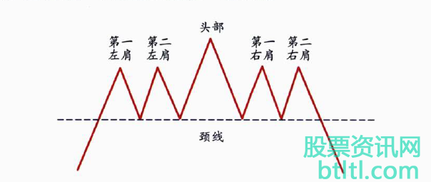 什么是头肩顶颈线,头肩顶颈线形态特征(图解)
