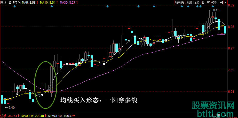 一阳穿多线均线股票买点操作方法(图解)