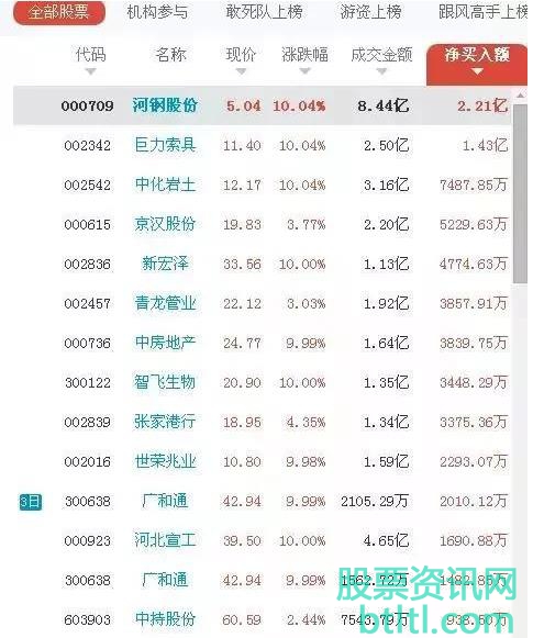 如何根据龙虎榜选股？股票龙虎榜选股方法图解