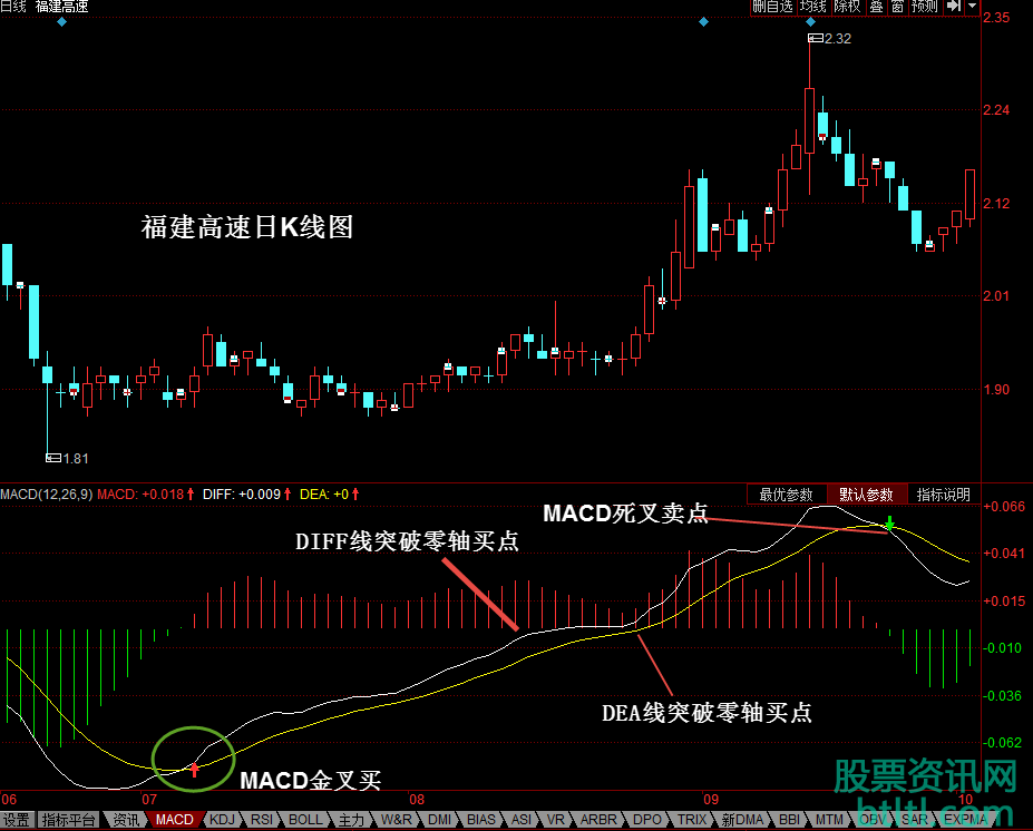 如何利用MACD指标中的DEA线突破零轴做股票买入操作方法（图解）