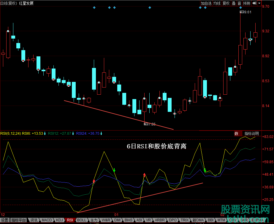 【股票实战操作】如何利用6日RSI和股价底背离形态买入图解