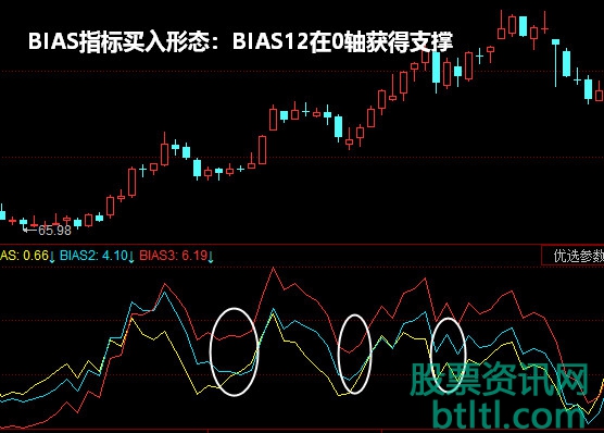 BIAS12在0轴获得支撑买入技巧和实战操作案例图解（BIAS指标买入技巧）