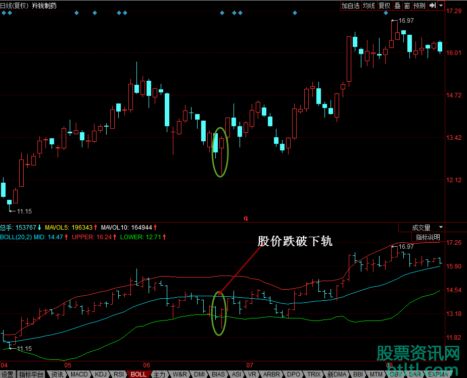 【BOLL指标买入】股价跌破下轨买卖点操作（图解）