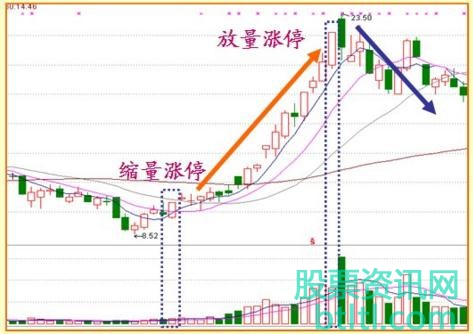 放量涨停选股指标公式和注意事项
