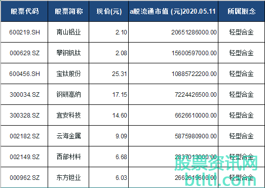 2020年轻型合金概念股有那些？轻型合金龙头股排名（股票代码）