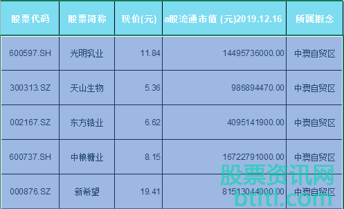 2020年中澳自贸区概念股有那些？中澳自贸区龙头股排名（股票代码）