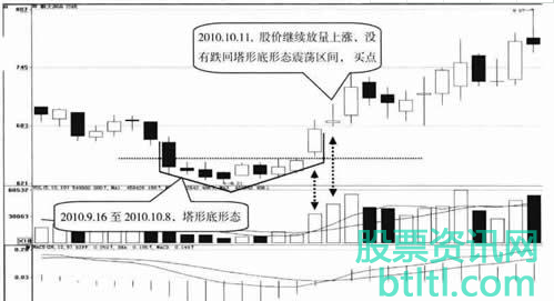 塔形底买入点和经典实战案例图解