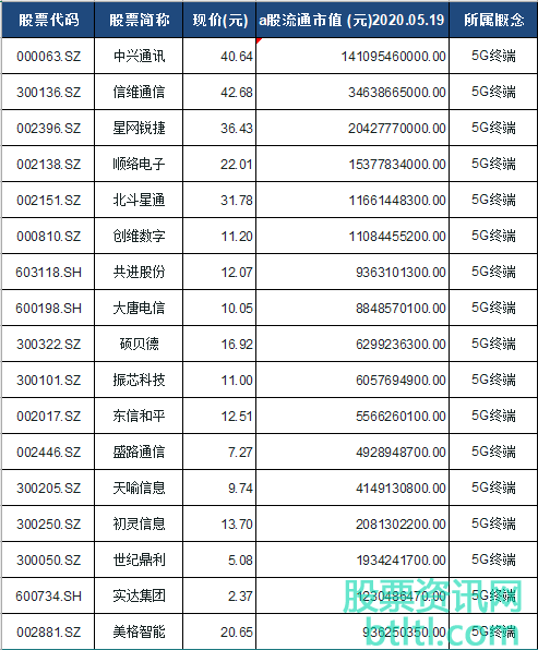 2020年5G终端概念股有那些？5G终端龙头股排名（股票代码）