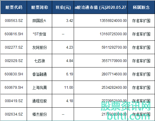 2020年存准率扩围概念股有那些？存准率扩围龙头股排名（股票代码）