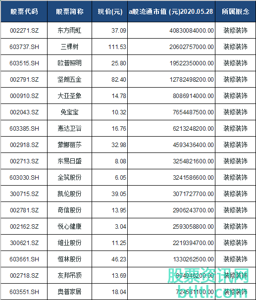 2020年装修装饰概念股有那些？装修装饰龙头股排名（股票代码）