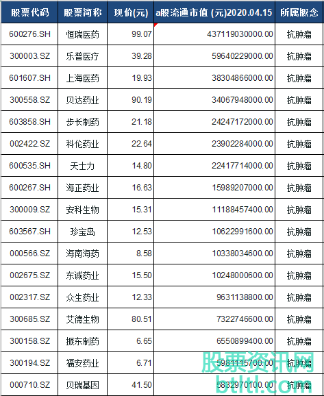 2020年抗肿瘤概念股有那些？抗肿瘤龙头股排名（股票代码）