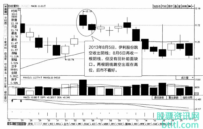 双飞乌鸦（树上二鸦）K线形态特征和实战案例图解