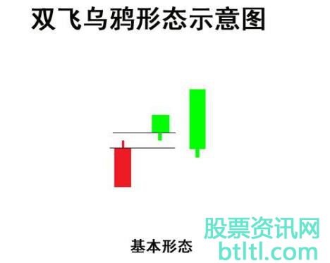 双飞乌鸦（树上二鸦）K线形态特征和实战案例图解