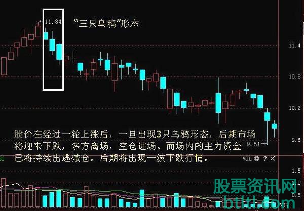 【三只乌鸦、暴跌三杰K线形态】简介_特征_操作策略_实战案例图解_怎么运用 