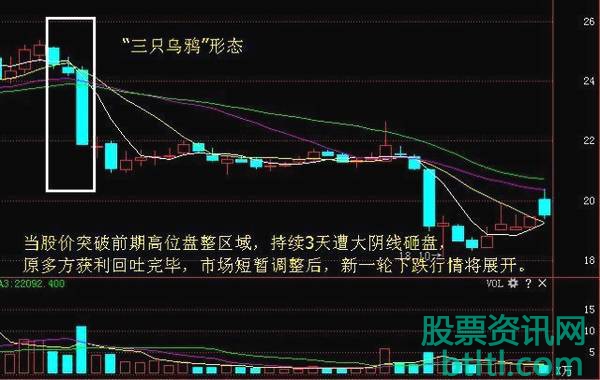 【三只乌鸦、暴跌三杰K线形态】简介_特征_操作策略_实战案例图解_怎么运用 