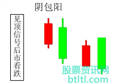 【阴包阳K线形态】简介_特征_操作策略_实战案例图解_怎么运用 