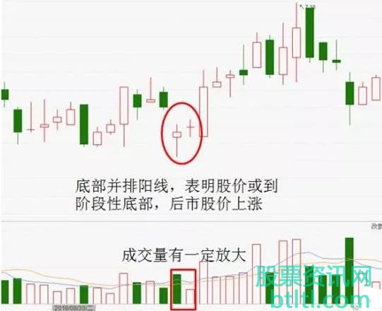 低位并排阳线K线形态特征和实战案例图解