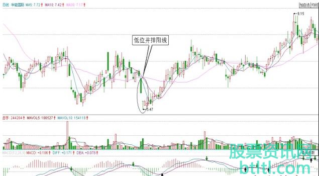 低位并排阳线K线形态特征和实战案例图解
