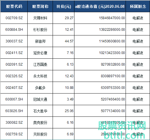 2020年电解液概念股有那些？电解液龙头股排名（股票代码）