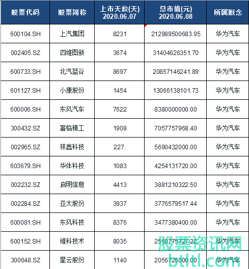 2020年华为汽车概念股有那些?华为汽车龙头股排名