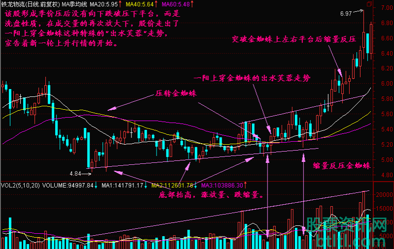 【出水芙蓉K线形态】简介_特征_实战案例图解_怎么运用 