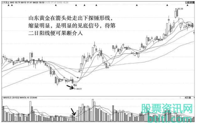 锤形线K线技术特征和经典实战案例图解