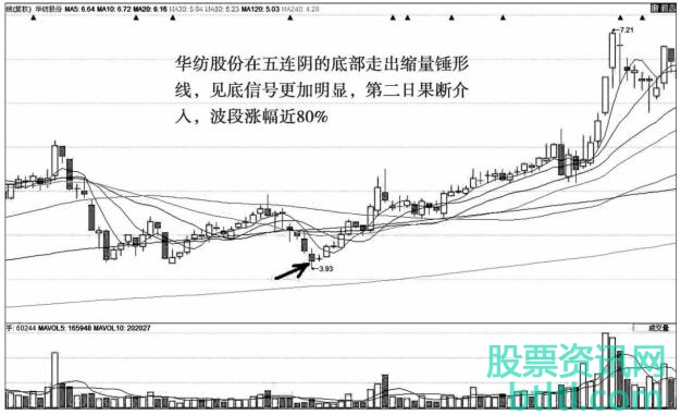 锤形线K线技术特征和经典实战案例图解