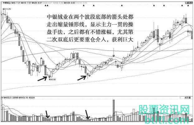 锤形线K线技术特征和经典实战案例图解