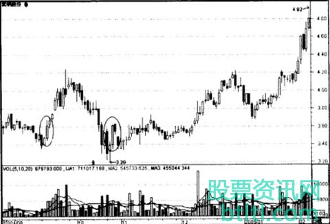 【持盈保泰K线形态】简介_特征_实战案例图解_怎么运用 