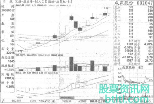 上涨切线_红旗半卷K线形态技术特征和实战案例图解