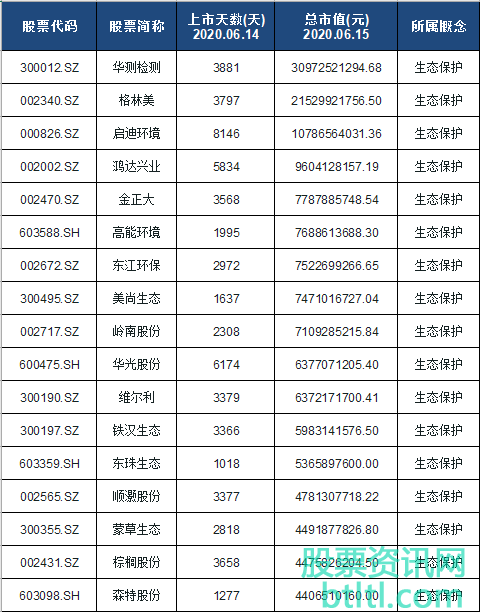 2020年生态保护概念股有那些？生态保护龙头股排名