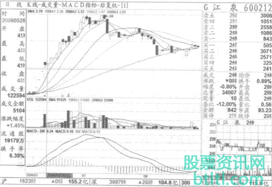 【倒拔杨柳K线形态】简介_特征_买入点_操作策略_实战案例图解