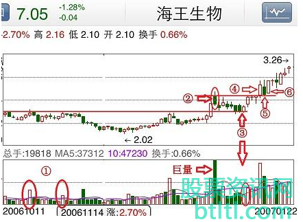 倒拔杨柳K线形态股票最佳买点和经典实战案例图解