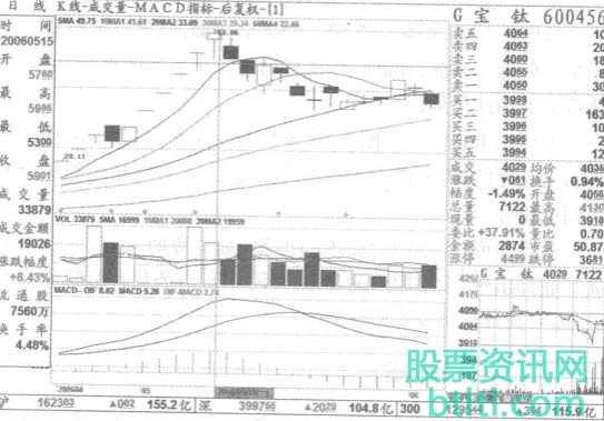 【上吊阳线、吊颈线、远天夕阳K线形态】简介_形态特征_注意要点_ 实战运用_实战案例图解