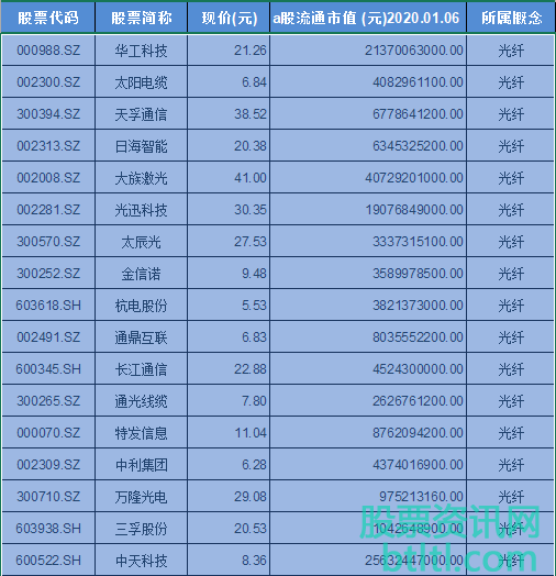 2020年光纤概念股有那些?光纤龙头股排名