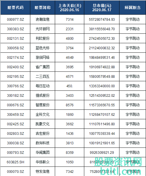 2020年字节跳动概念股有那些？字节跳动龙头股排名