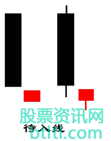 【待入线K线形态】简介_形态特征_买卖点_ 操作策略_实战案例图解