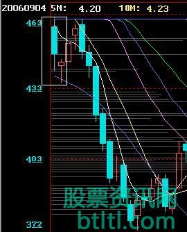 【待入线K线形态】简介_形态特征_买卖点_ 操作策略_实战案例图解