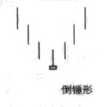 【倒锤形K线形态】简介_形态特征_操作策略_实战案例图解